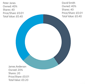 Shareholder information